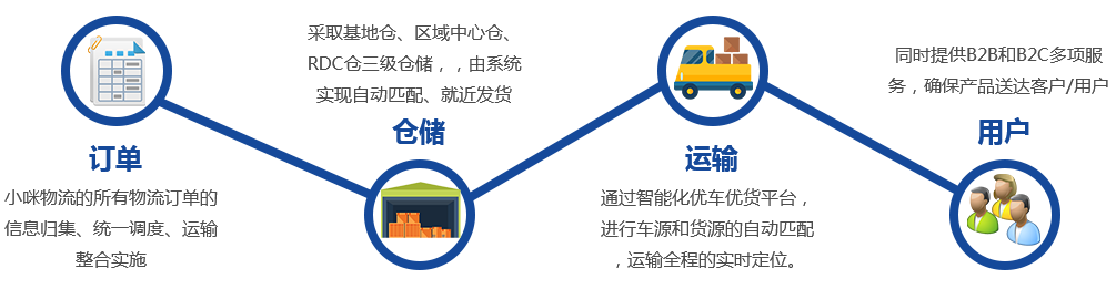 描述
